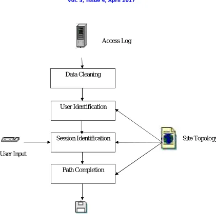 Figure 1: Phases of Data Preprocessing in Web Usage Mining  