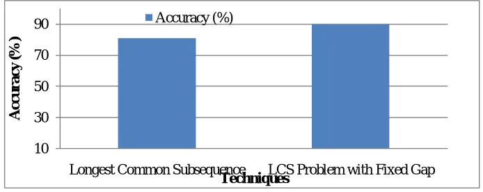 Figure 2: Accuracy for recommendation 