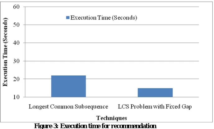 Figure 3: Execution time for recommendation  