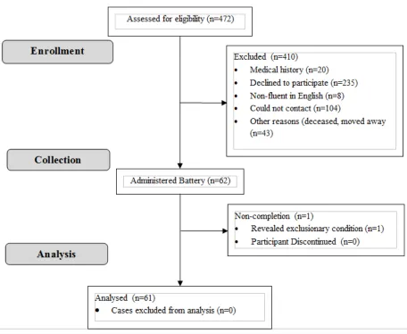 Figure 2. Flow-chart detailing the recruitment process.