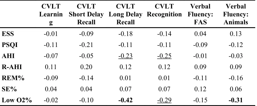 Table 4 Partial Correlation Matrix (controlling for age) of Subjective Sleep Self-Report 