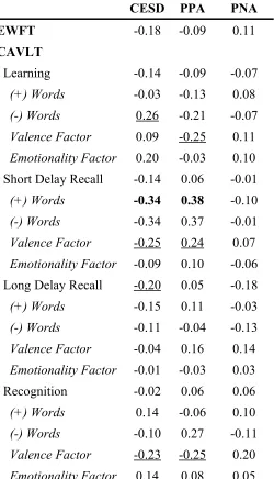 Table 7Partial Correlation Matrix (controlling for age) for Self-Reported Mood Scores and 