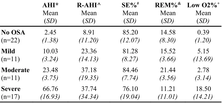 Table 9ANCOVA (controlling for age) Comparison of Polysomnogram Sleep Quality Indicators 