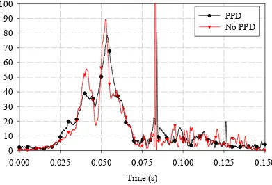 Figure 29 – Head accelerations versus time – frontal impact. 