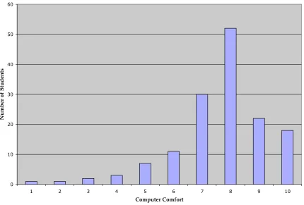 Figure 5.1- Distribution of student responses to computer comfort
