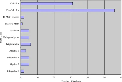Figure 5.2- Distribution of students’ current math class