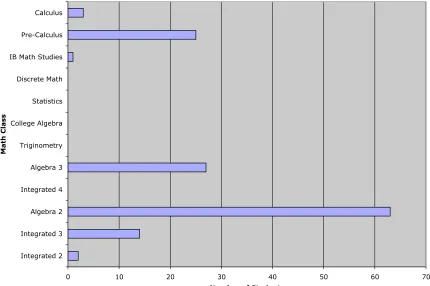 Figure 5.3- Distribution of students’ last completed math class