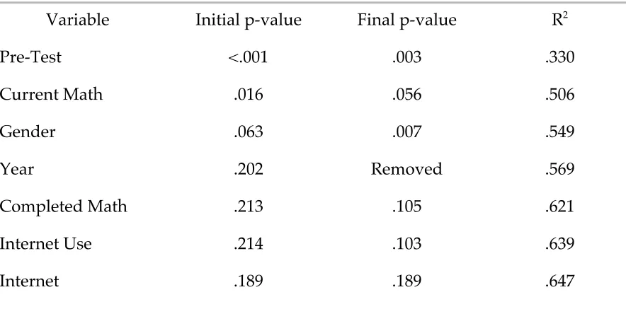 Table 5.3Correlates with Post-Test for the Online Group