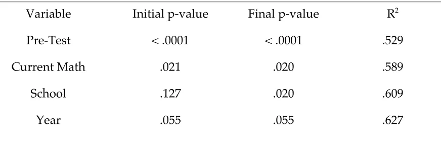 Table 5.4Correlates with Post-Test for the Classroom Group