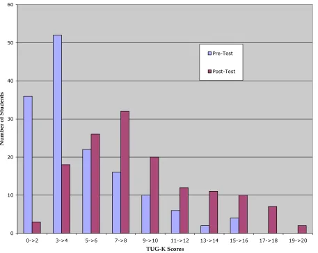Figure 4.1- Combined Groups Distribution of Pre- and Post-Test Scores