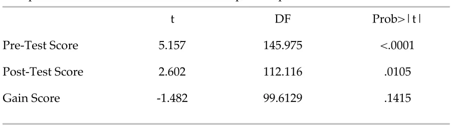Table 4.3Comparison of Online and Classroom Groups (unequal variances)