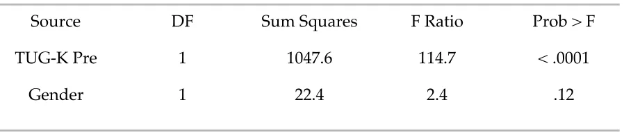 Table 4.7ANCOVA of Post-Test on Pre-Test and Gender