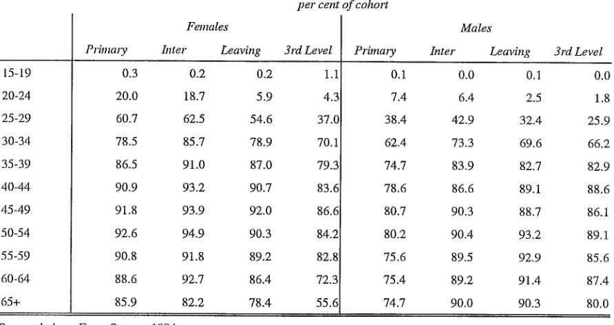 Table 2.1: Proportion of Population Married by Level of Education