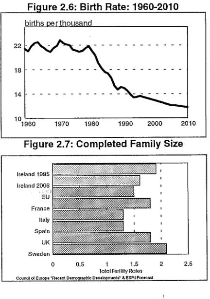 Figure 2.6: Birth Rate: 1960-2010