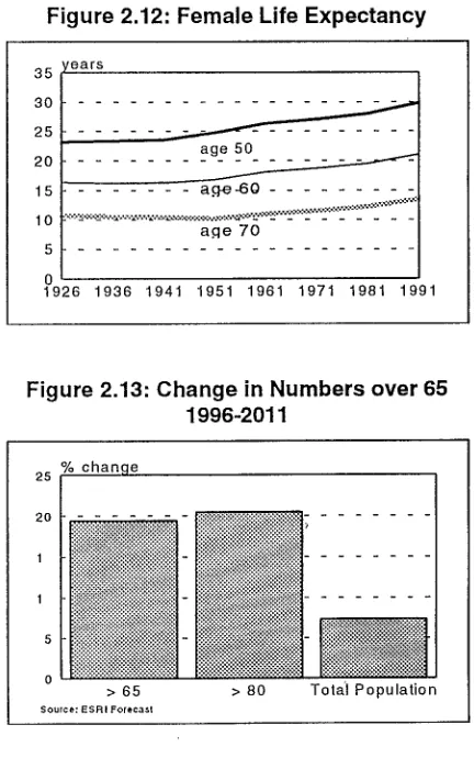 Figure 2.12: Female Life Expectancy