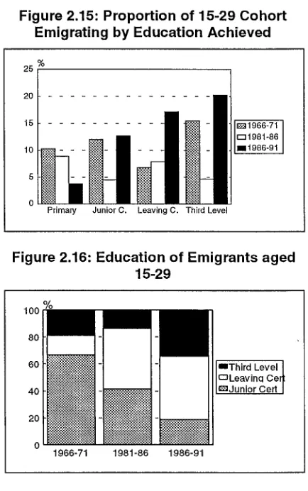 Figure 2.15: Proportion of 15-29 CohortEmigrating by Education Achieved