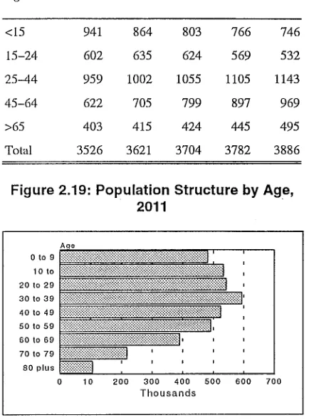 Figure 2.19: Population Structure by Age,2011