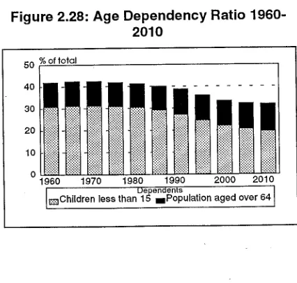 Figure 2.28: Age Dependency Ratio 1960-2010