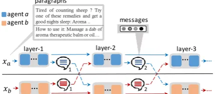 Figure 1: Illustration of deep communicating agentspresented in this paper. Each agent a and b encodesone paragraph in multiple layers