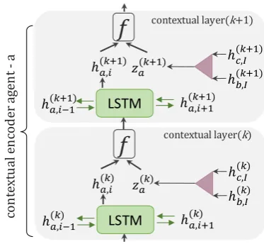 Figure 3:Multi-agent encoder message passing.of the current layerthrough an average pool (Eq