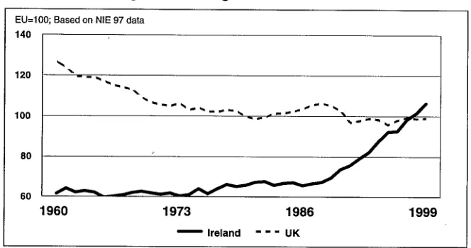 Figure 2.1 : Ireland and UK Compared to EU Average, GDP per Head as aPercentage of EU Average