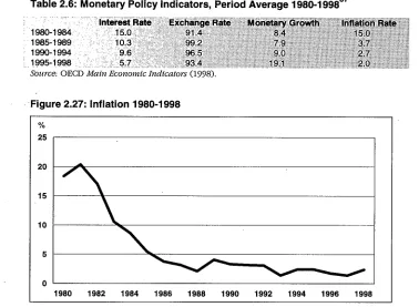 Table 2.6: Monetary Policy Indicators, Period Average 1980-199837