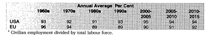 Table 3.3: Average Share of Population Aged 15 to 64 in Total Population