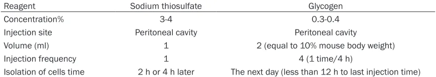 Table 1. Stimulation methods