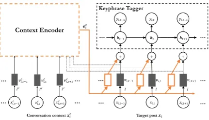 Figure 1: The overall structure of our keyphraseextraction framework with context encoder