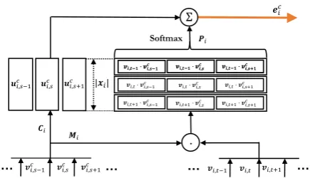 Figure 2: The structure of attention-based conver-sation context encoder.