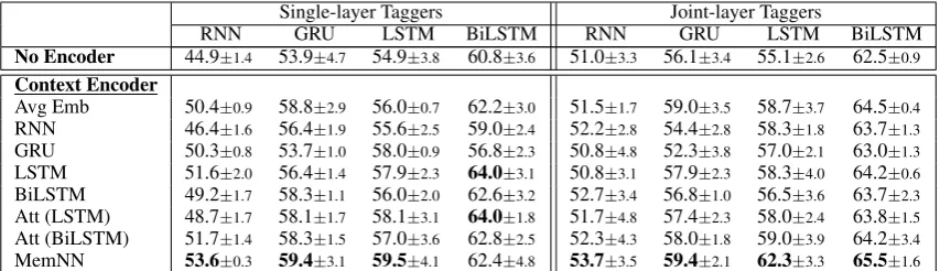 Table 4: Comparisons of the average F1 scores (%) and their standard deviations measured on Twitter overthe results of models with 5 sets of parameters for random initialization