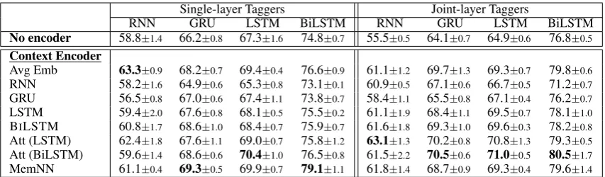 Table 5: Comparisons of F1 scores on Weibo. The abbreviations are deﬁned the same as those in Table 4.