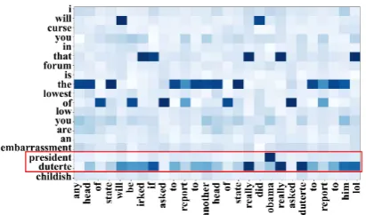 Figure 4: The heatmap of the context representa-tion generated by MemNN (see Eq. 8). The hori-zontal axis refers to words in the conversation con-text, while the vertical axis refers to words in thetarget post