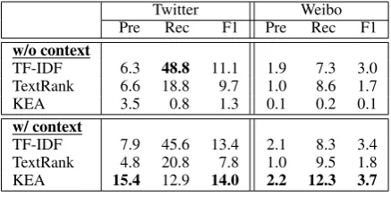 Table 8:Precision, recall, and F1 scores ofranking-based baselines (%). w/o context: eachtarget post is treated as a document; w/ con-text: each conversation and its corresponding tar-get post is treated as a document.