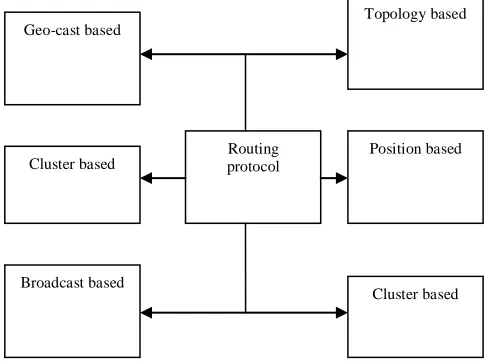 Figure 1 VANETs Routing Protocols 