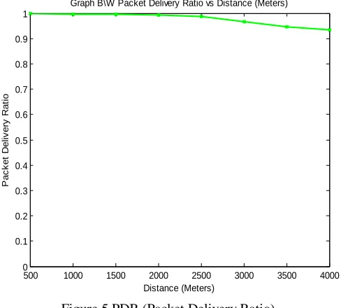 Figure 4 End-to-End Delay 