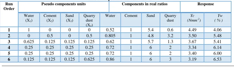 Table 1: Experimental test results Pseudo components units Components in real ratios 