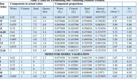 Table 2: Data for Formulating and Validating Osadebe’sModels Components in actual ratios 