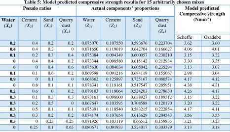 Table 5: Model predicted compressive strength results for 15 arbitrarily chosen mixes Pseudo ratios 