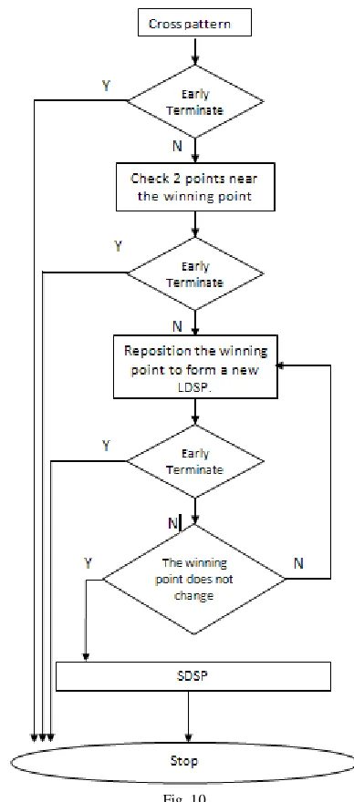 Figure 11(a, b, c) illustrates a frame-by-frame comparison  of  the average search points between RDS and the other four 