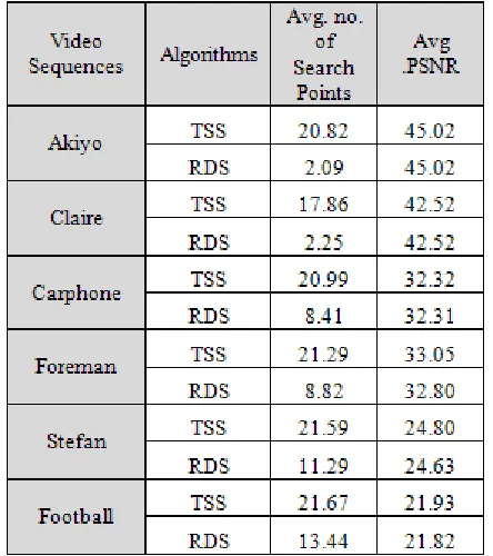 TABLE II Average search points and average PSNR for the first 30 frames, after 
