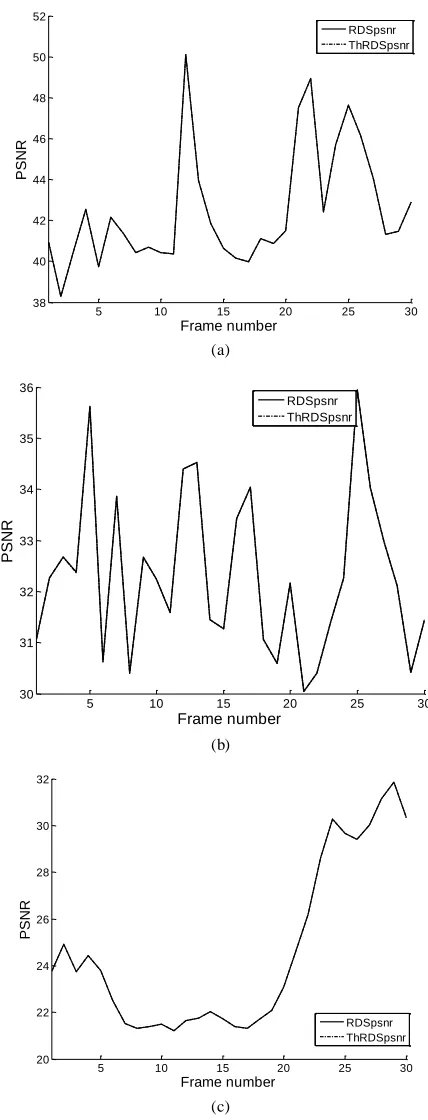 Fig. 15. Average Search Point comparisons of RDS with and without early  termination for (a) Claire  (b) Carphone (c) Stefan