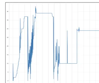 Figure 1 illustrates the code date stamps marked in  blue (compiled date stamps from the server logs) and  the chat date stamps marked in pink