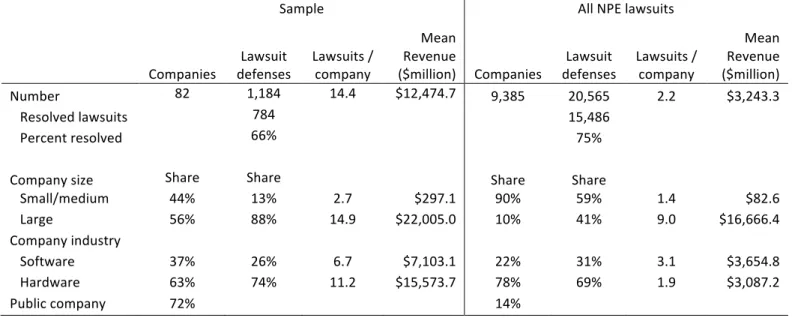 Table	  1.	  Summary	  Statistics	  of	  Sample	  