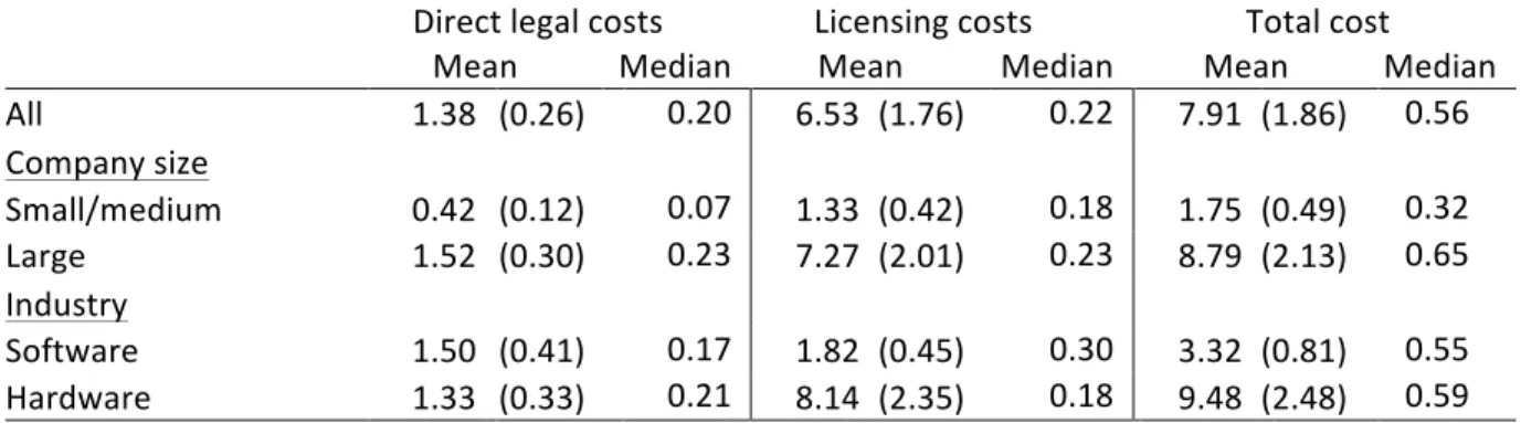 Table	  2.	  Mean	  Litigation	  Costs	  per	  defense	  in	  million	  dollars	  