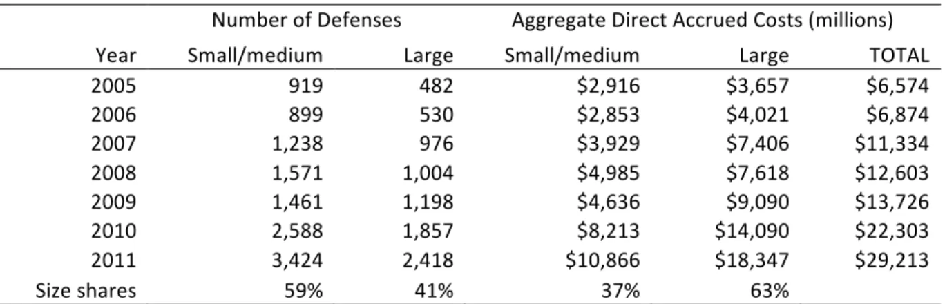 Table	  4.	  Aggregate	  Accrued	  Direct	  Costs	  of	  NPEs	  by	  Year	   	  