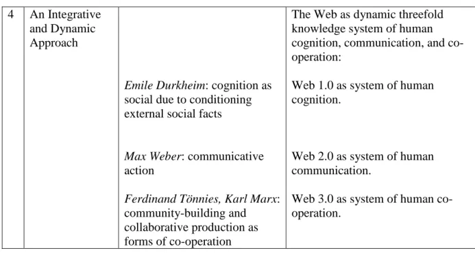 Table 2. Integrative and dynamic understanding of Social Software and Web 2.0. 