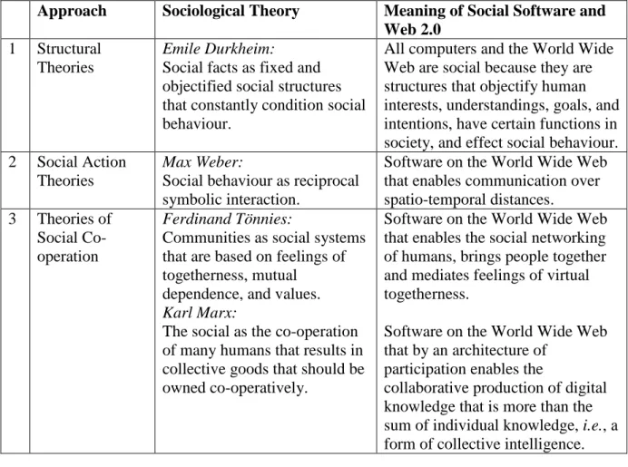 Table  1.  Different  understandings  of  Social  Software  and  Web  2.0  from  different  sociological perspectives