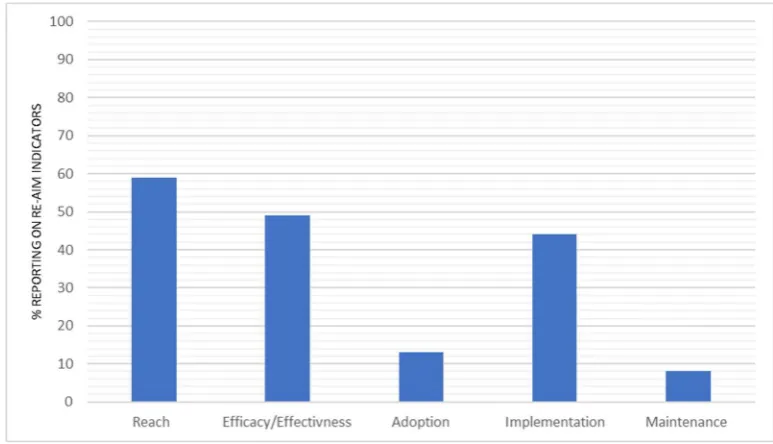 Figure 2.Figure 2. The total proportion of reporting across all indicators within each RE-AIM dimension
