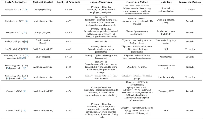 Table 2. Characteristics of included articles.